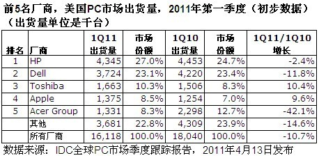 IDC全球PC市场跟踪报告