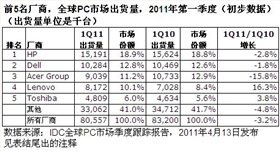 IDC全球PC市场跟踪报告