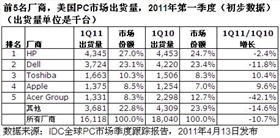 IDC全球PC市场跟踪报告