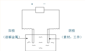 电镀工作原理