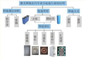 电池防爆阀激光焊接