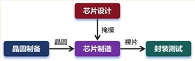 芯片封测