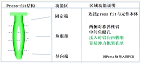 鱼眼端子结构