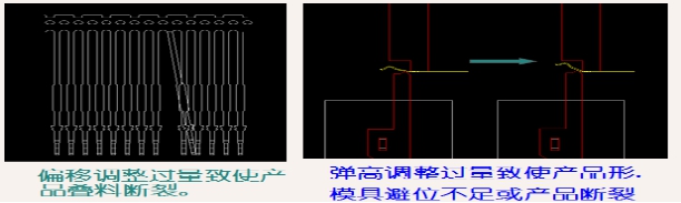 调整过量